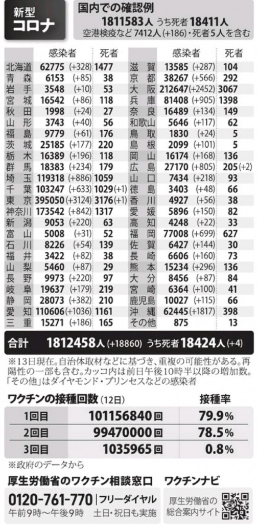 国内の新型コロナウィルス感染者数　※1月13日現在