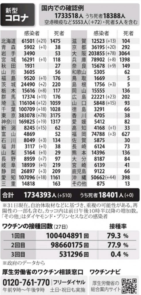 国内の新型コロナウィルス感染者数　※12月31日現在