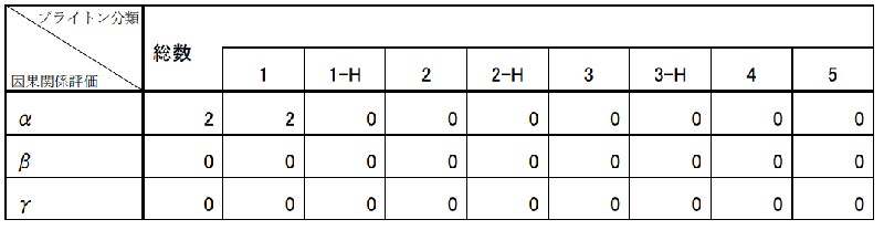 TTSのブライトン分類(アストラゼネカ社製)