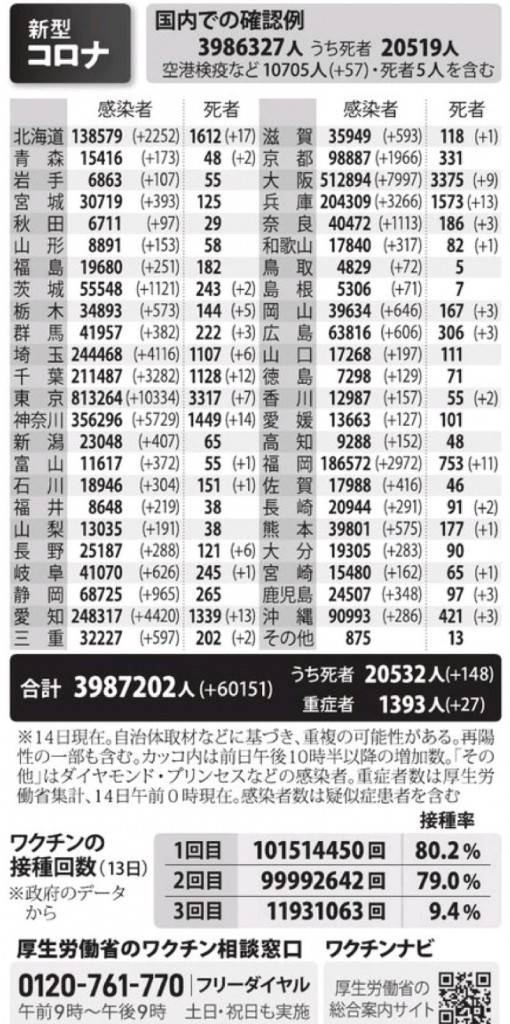 国内の新型コロナウィルス感染者数　※2月14日現在