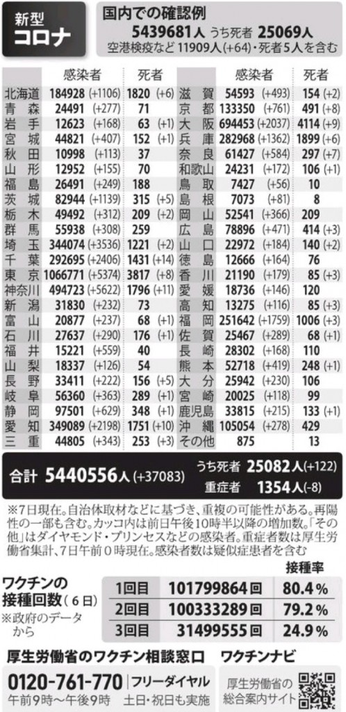 国内の新型コロナウィルス感染者数　※3月7日現在