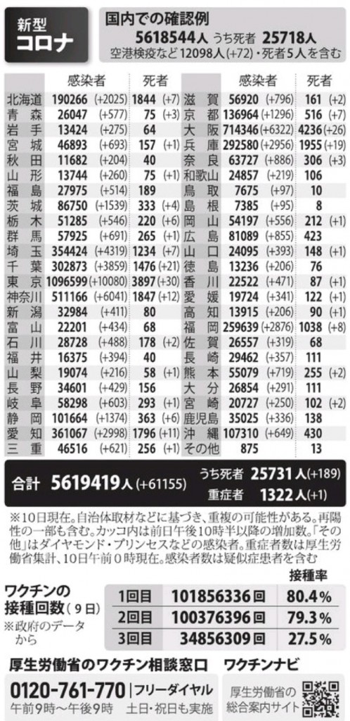 国内の新型コロナウィルス感染者数　※3月10日現在