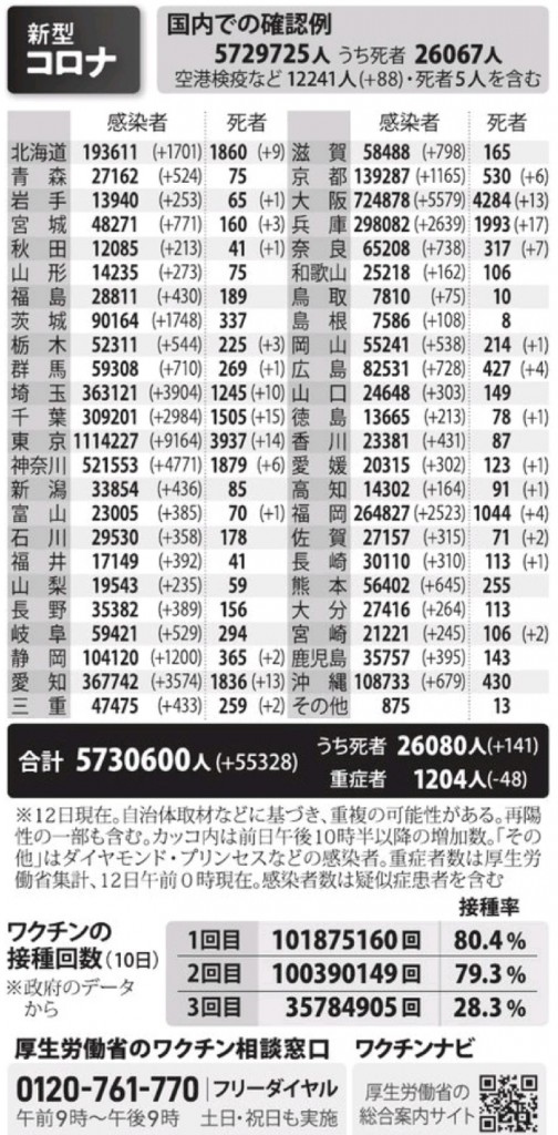 国内の新型コロナウィルス感染者数　※3月12日現在