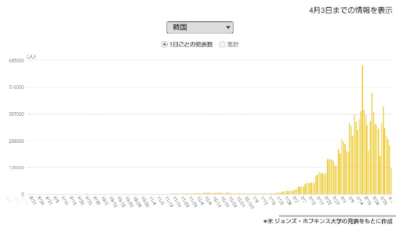 韓国新型コロナウィルス感染状況