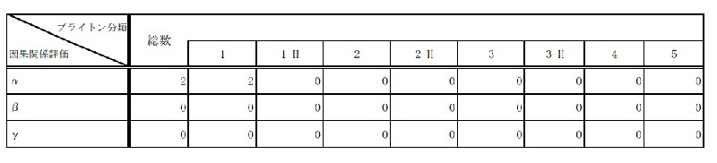 TTSのブライトン分類(アストラゼネカ社製)