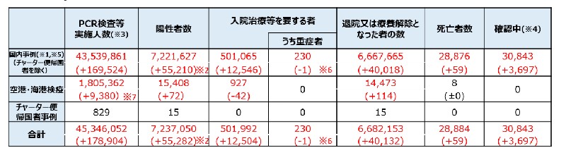 令和４年４月15日0:00現在