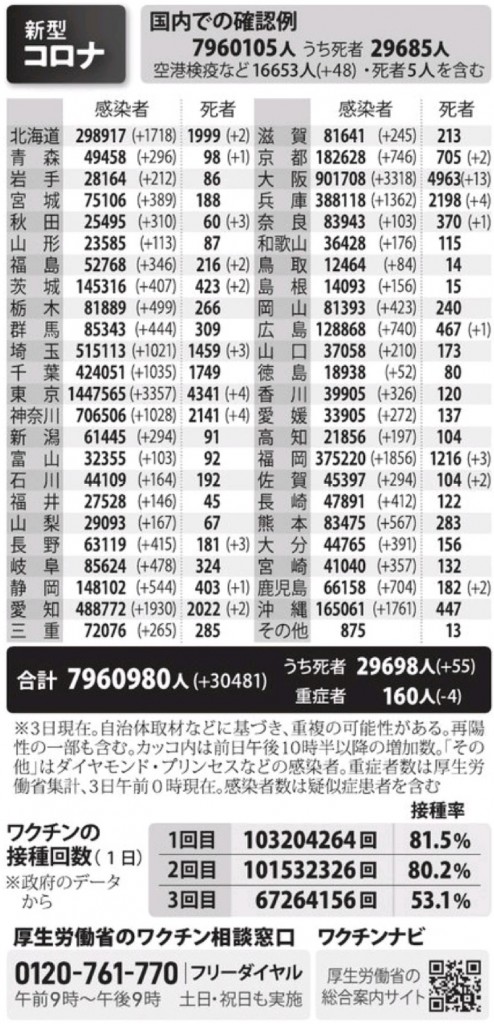 国内の新型コロナウィルス感染者数　※5月3日現在