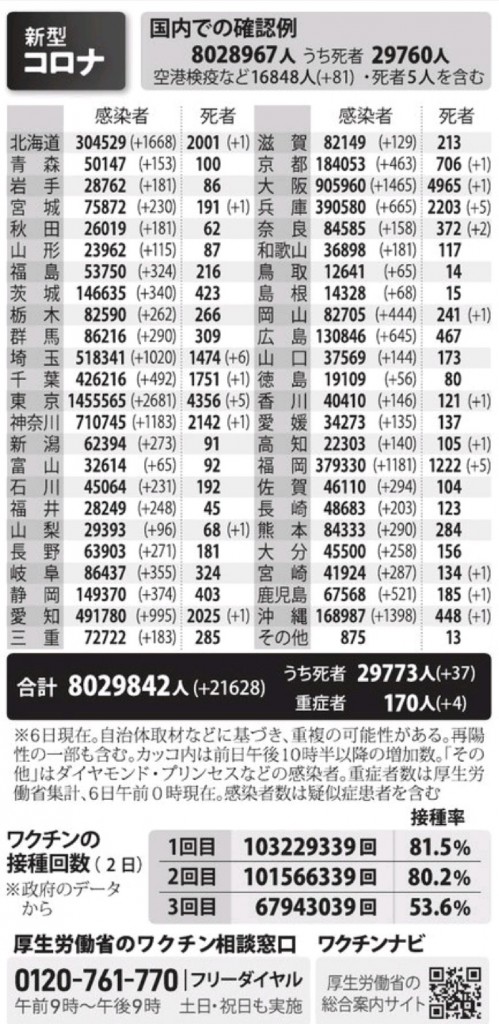 国内の新型コロナウィルス感染者数　※5月6日現在