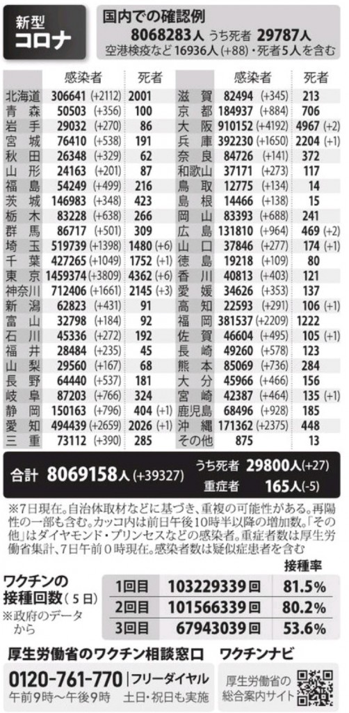 国内の新型コロナウィルス感染者数　※5月7日現在