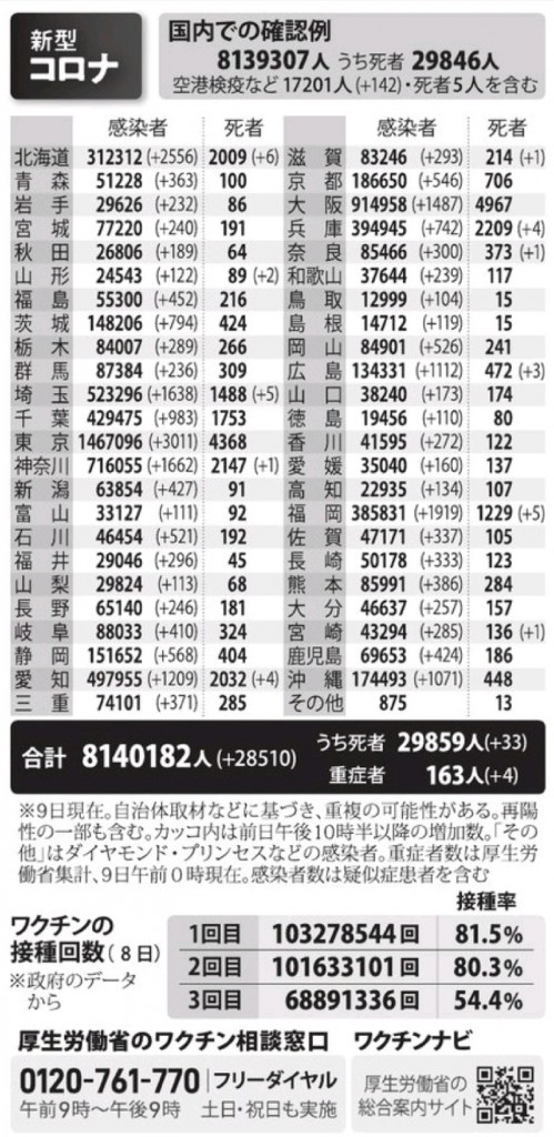 国内の新型コロナウィルス感染者数　※5月9日現在