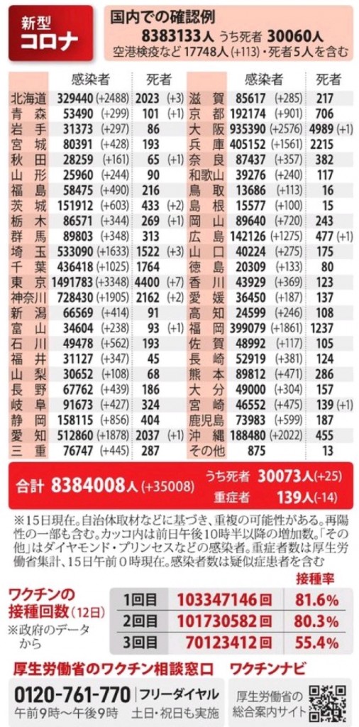 国内の新型コロナウィルス感染者数　※5月15日現在