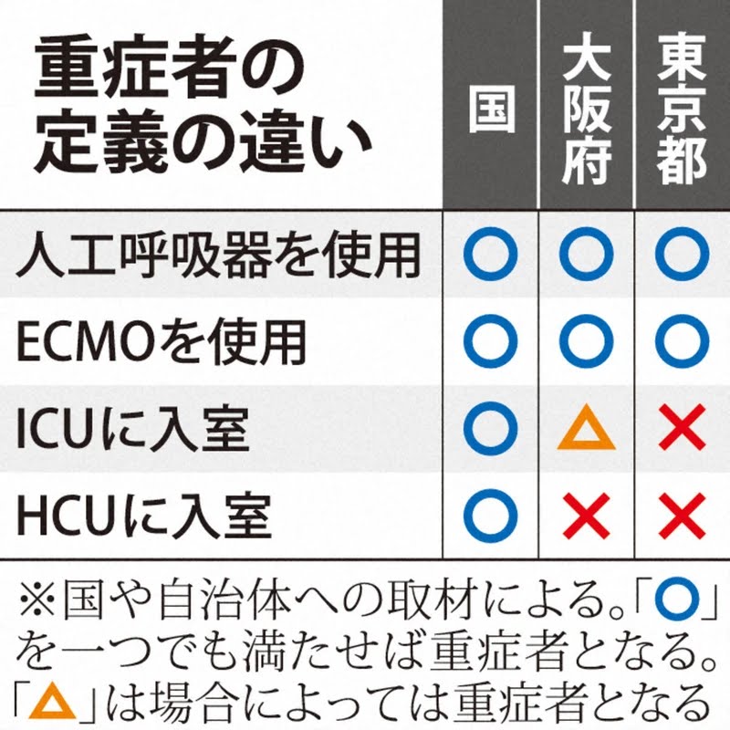 重症者の定義