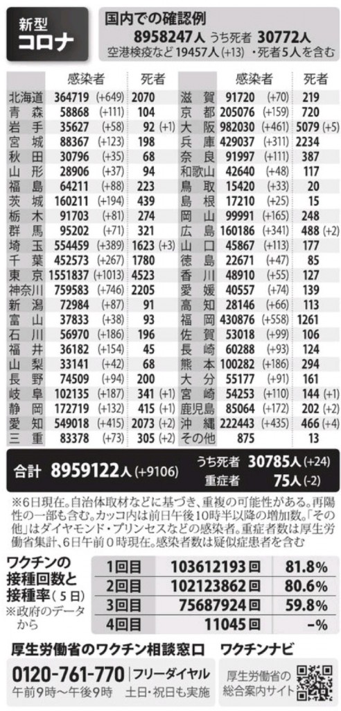 国内の新型コロナウィルス感染者数　※6月6日現在