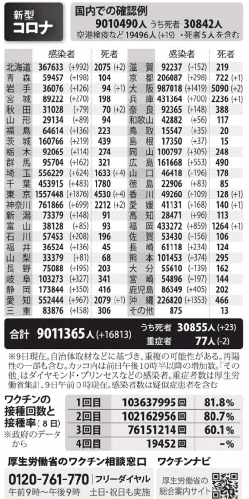 国内の新型コロナウィルス感染者数　※6月9日現在