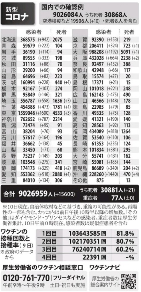 国内の新型コロナウィルス感染者数　※6月10日現在