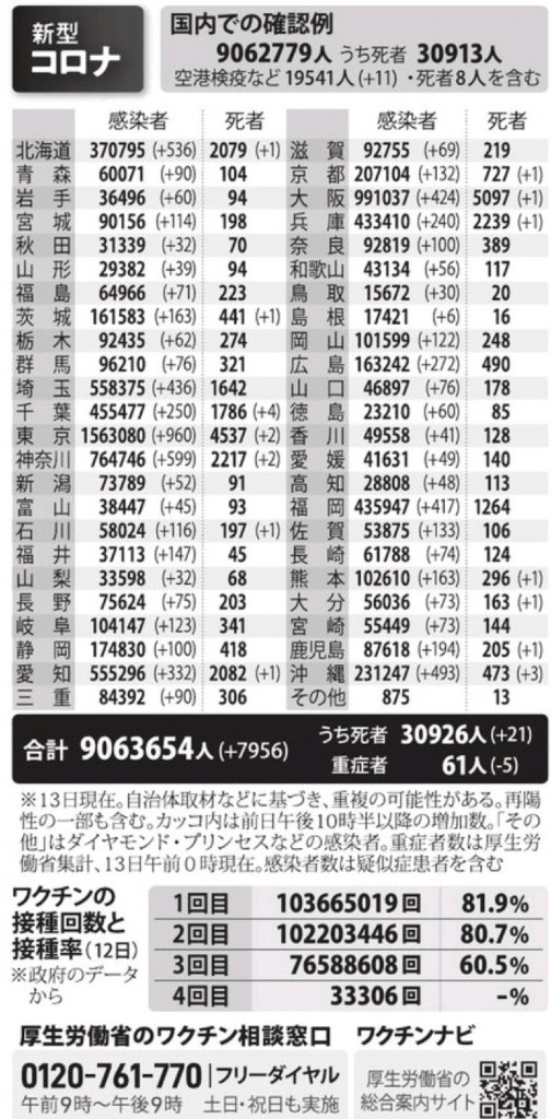 国内の新型コロナウィルス感染者数　※6月13日現在