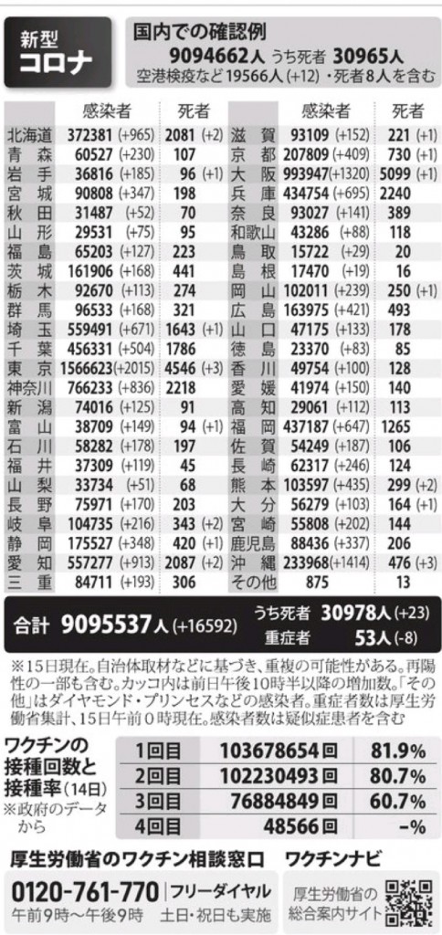 国内の新型コロナウィルス感染者数　※6月15日現在