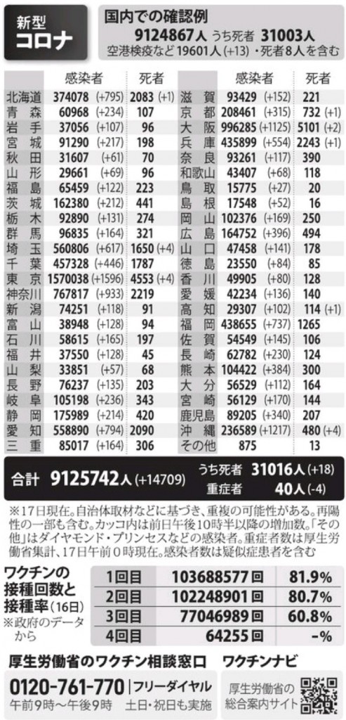 国内の新型コロナウィルス感染者数　※6月17日現在