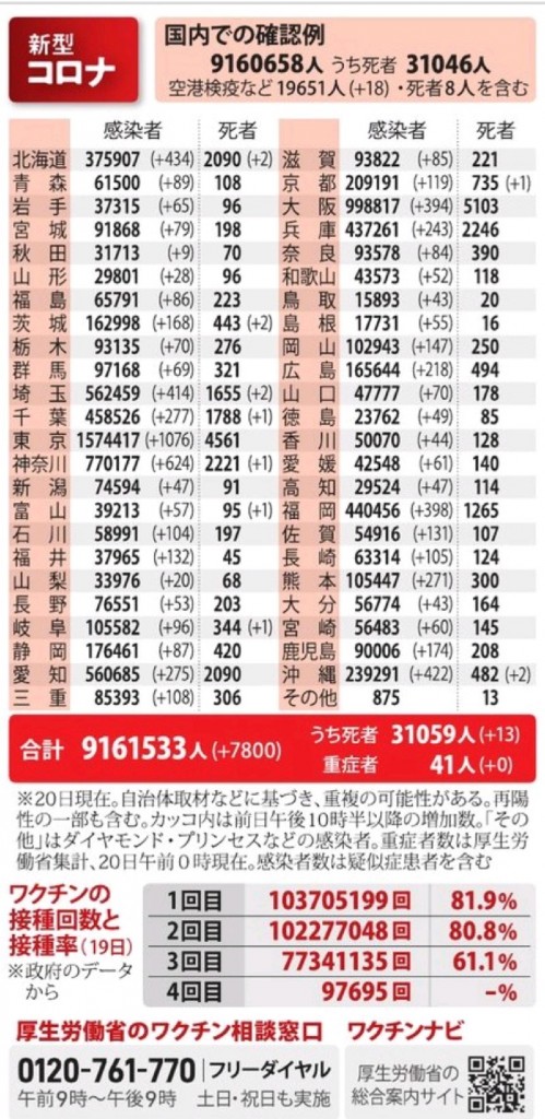 国内の新型コロナウィルス感染者数　※6月20日現在