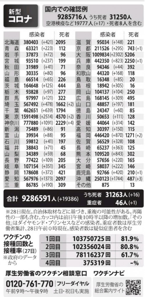 国内の新型コロナウィルス感染者数　※6月28日現在