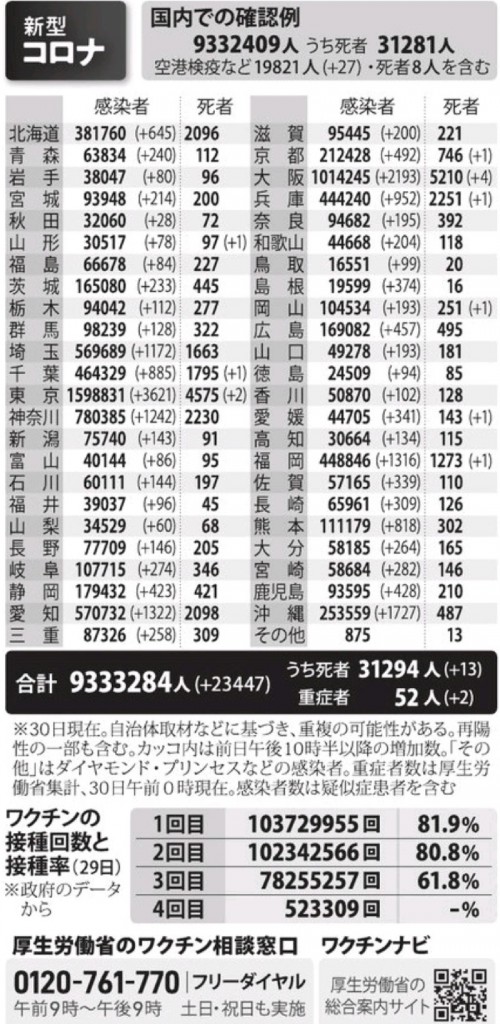 国内の新型コロナウィルス感染者数　※6月30日現在