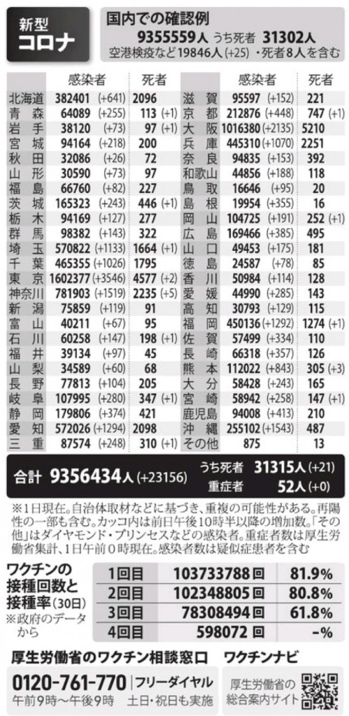 国内の新型コロナウィルス感染者数　※7月1日現在