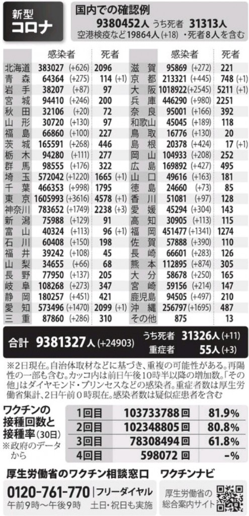 国内の新型コロナウィルス感染者数　※7月2日現在