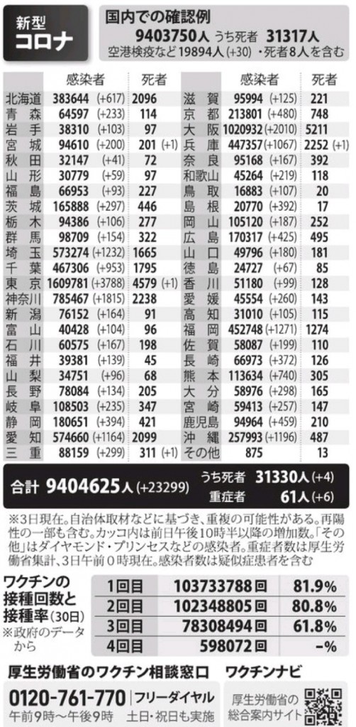 国内の新型コロナウィルス感染者数　※7月3日現在