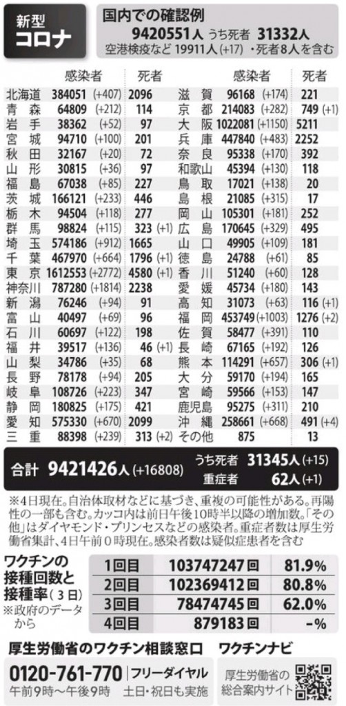 国内の新型コロナウィルス感染者数　※7月4日現在