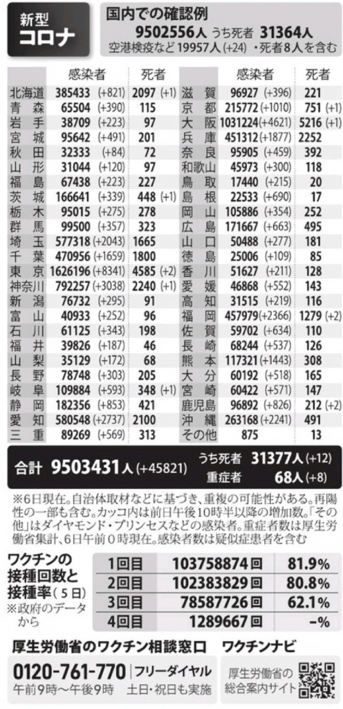 国内の新型コロナウィルス感染者数　※7月6日現在