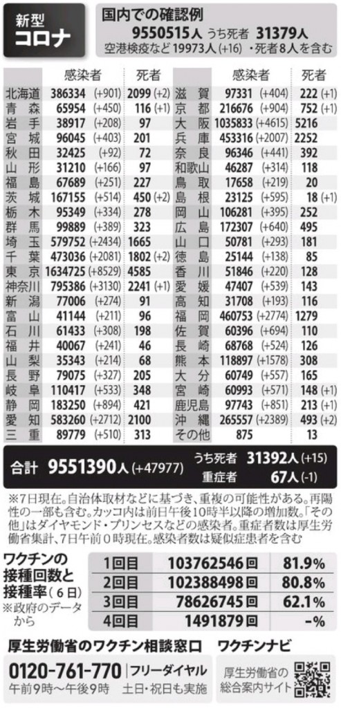 国内の新型コロナウィルス感染者数　※7月7日現在