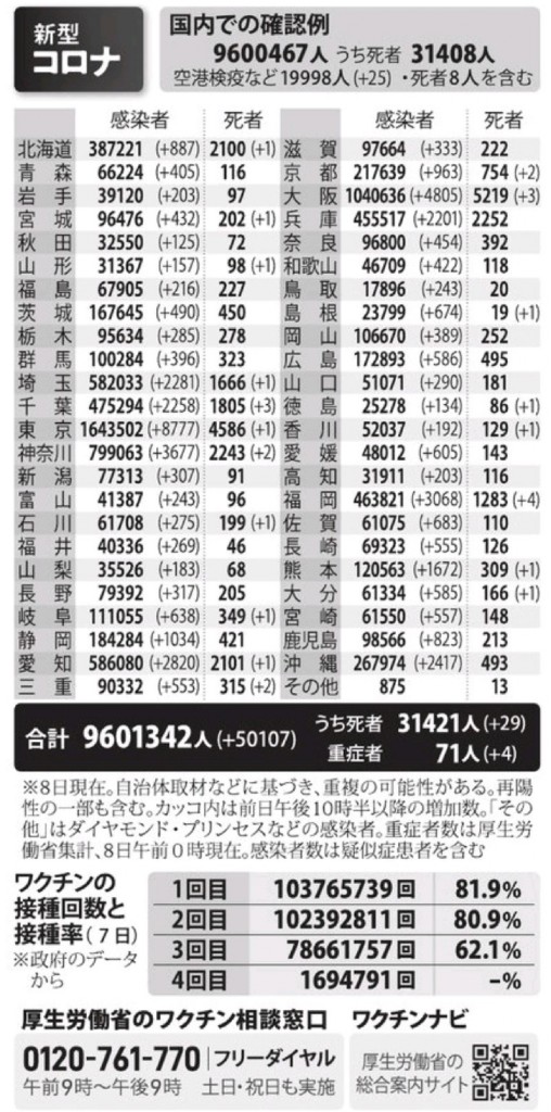 国内の新型コロナウィルス感染者数　※7月8日現在