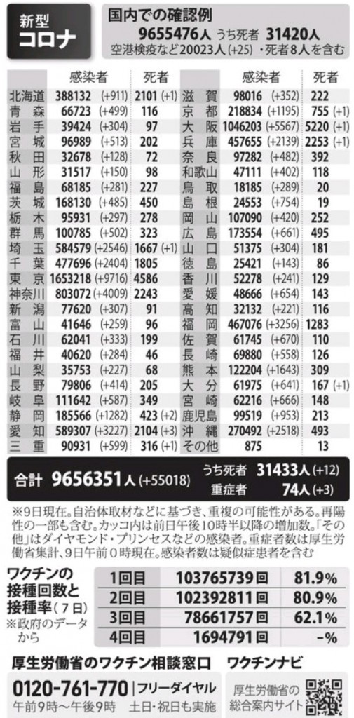 国内の新型コロナウィルス感染者数　※7月9日現在