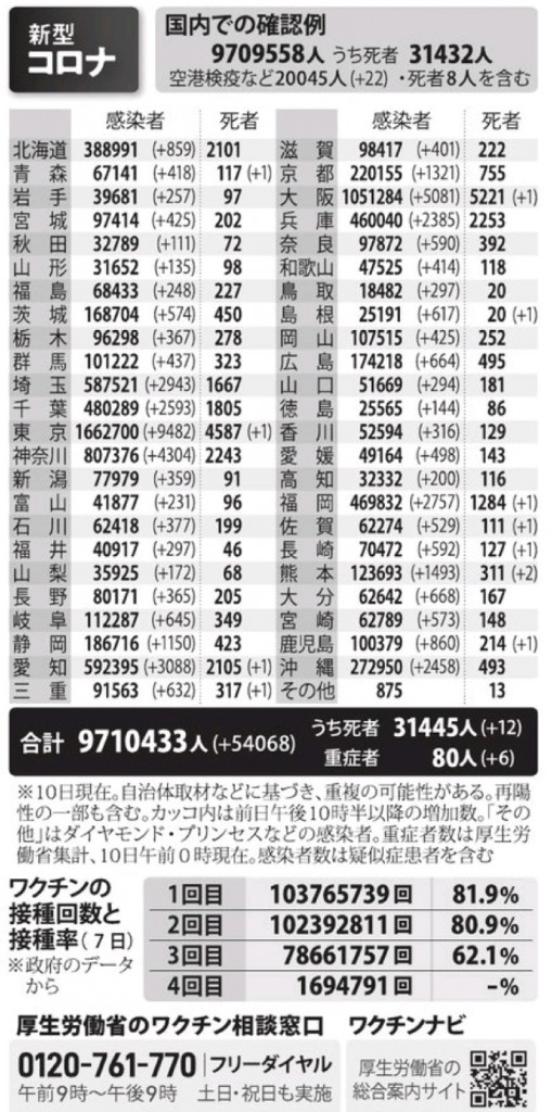 国内の新型コロナウィルス感染者数　※7月10日現在