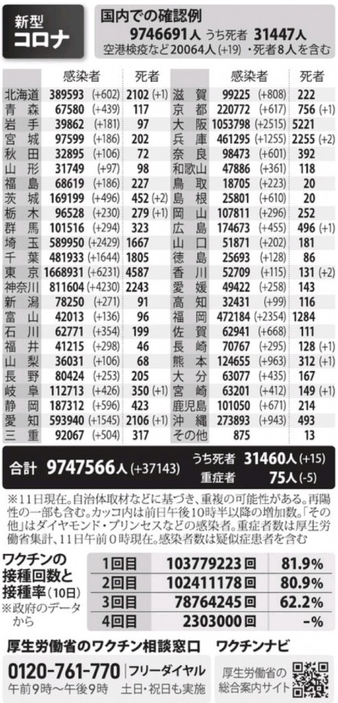 国内の新型コロナウィルス感染者数　※7月11日現在