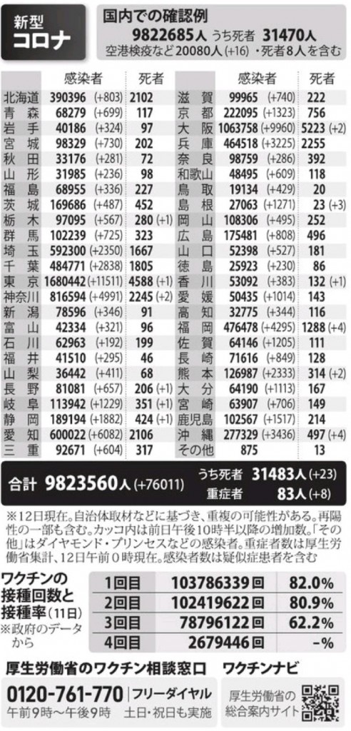 国内の新型コロナウィルス感染者数　※7月12日現在