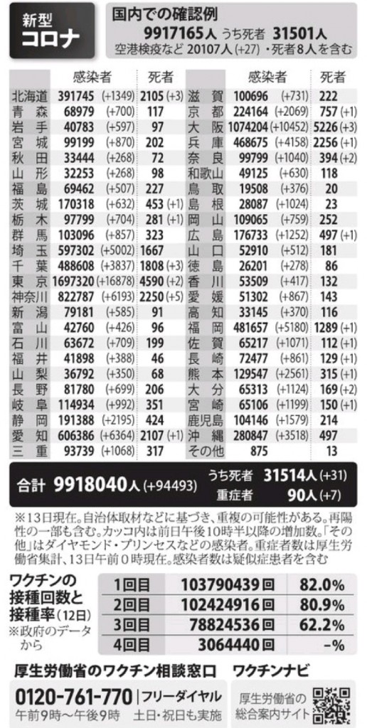 国内の新型コロナウィルス感染者数　※7月13日現在