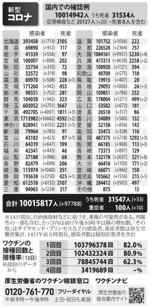 国内の新型コロナウィルス感染者数　※7月14日現在