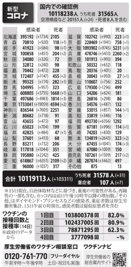 国内の新型コロナウィルス感染者数　※7月15日現在