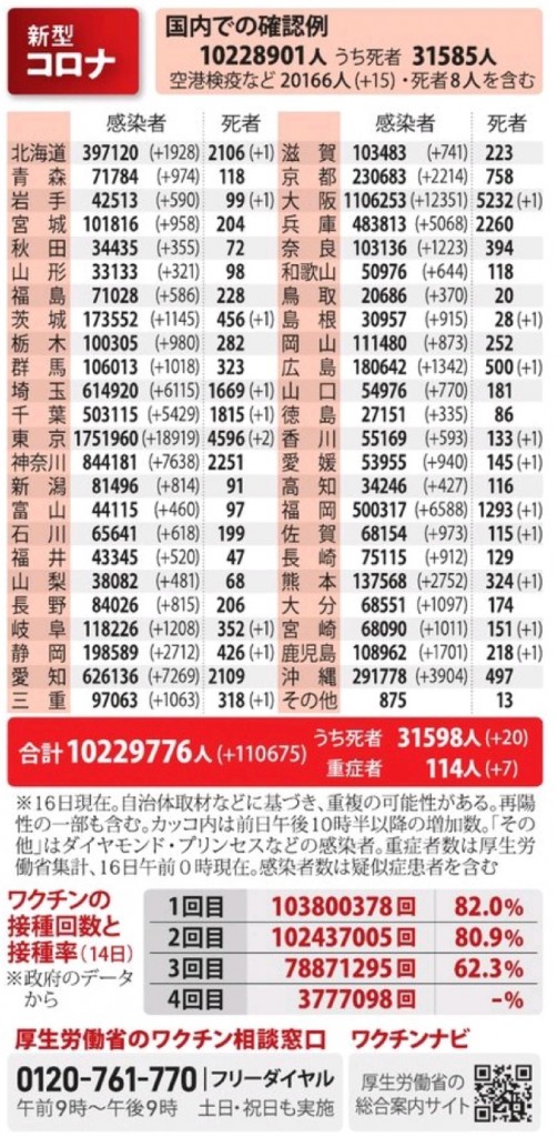 国内の新型コロナウィルス感染者数　※7月16日現在