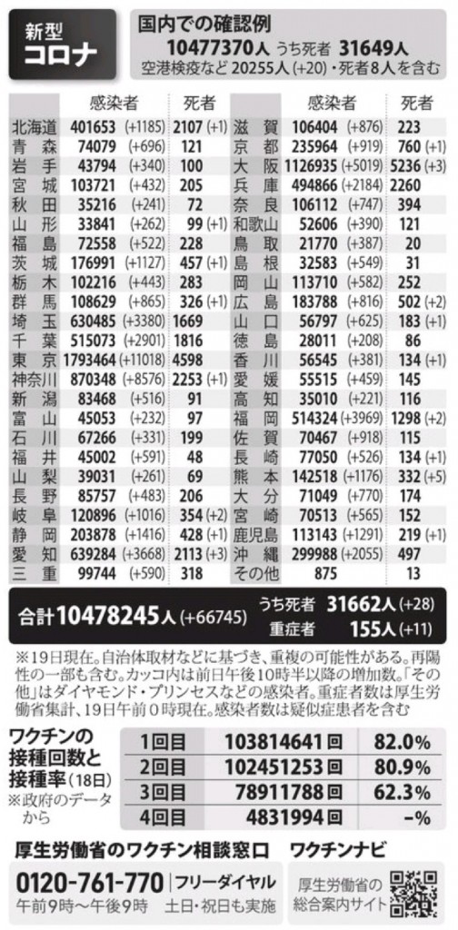 国内の新型コロナウィルス感染者数　※7月19日現在