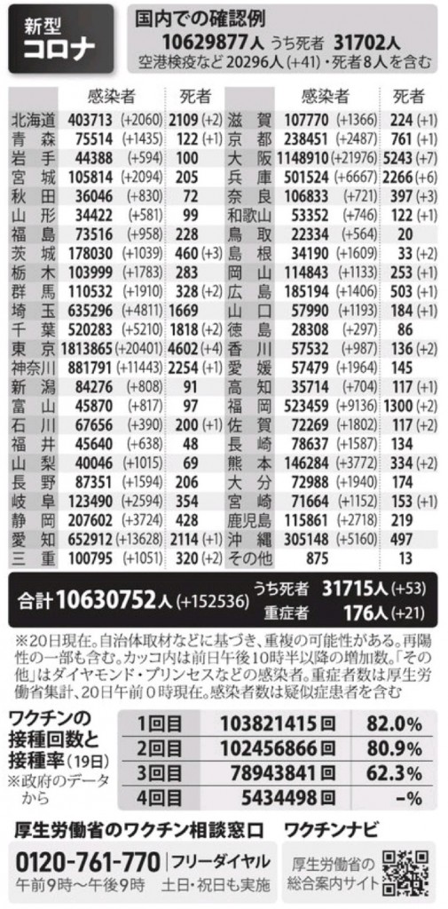 国内の新型コロナウィルス感染者数　※7月20日現在