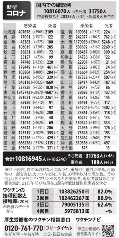 国内の新型コロナウィルス感染者数　※7月21日現在