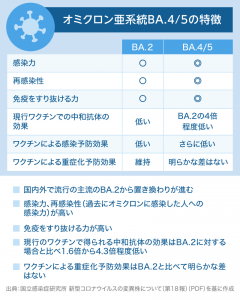 オミクロン亜系統BA.4/BA.5はどんな特徴？