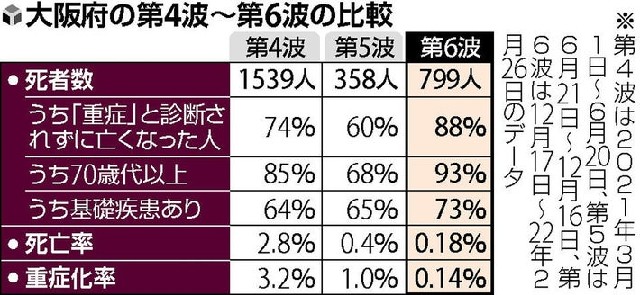 大阪府の第 6 波の致死率と重症化率