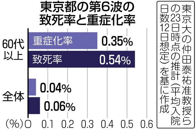 東京都の第 6 波の致死率と重症化率