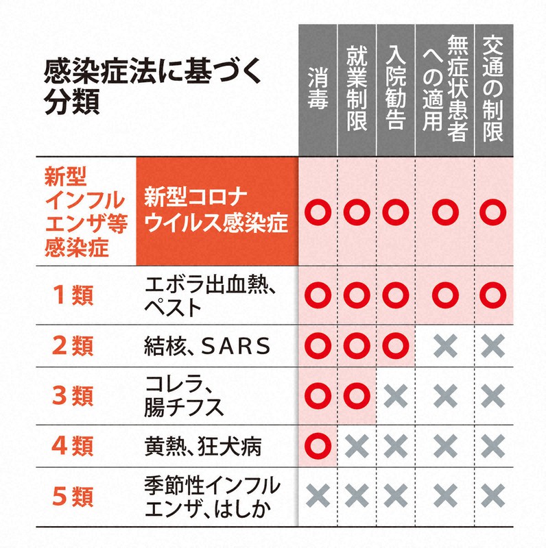 感染症法に基づく分類