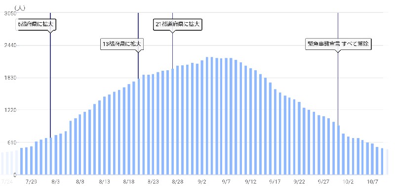 新型コロナウィルス感染症第5波重症者推移