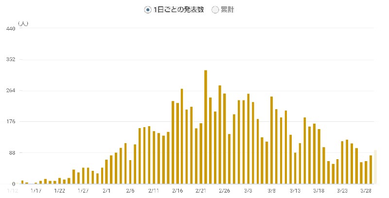 新型コロナウィルス感染症第6波死者推移