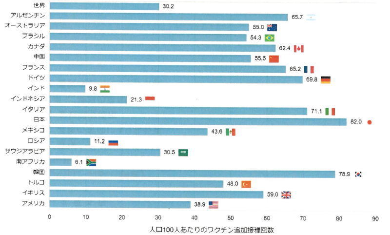 人口100人あたりの追加接種回数